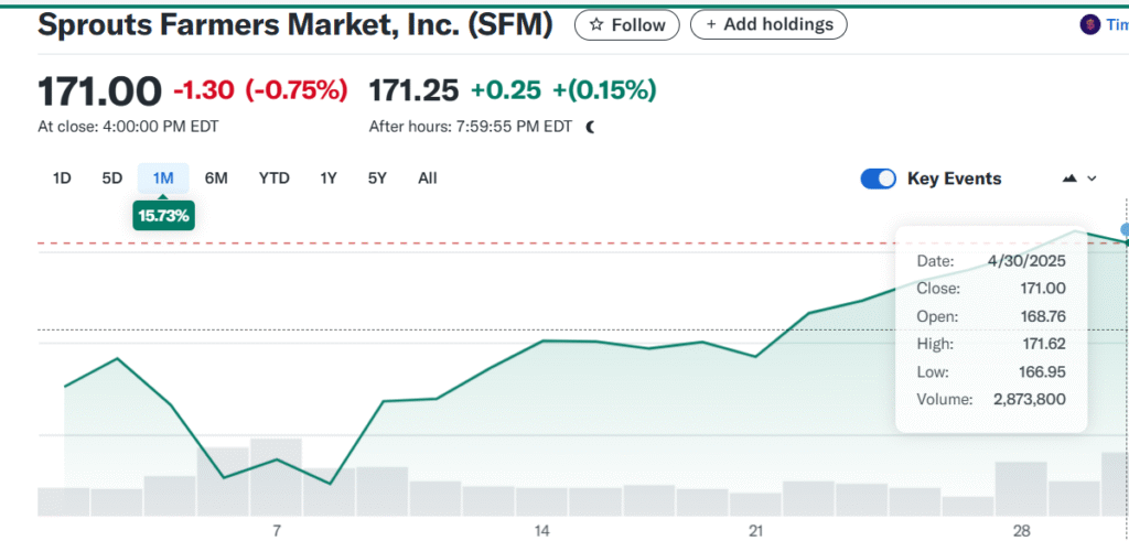 SFM Stock Chart