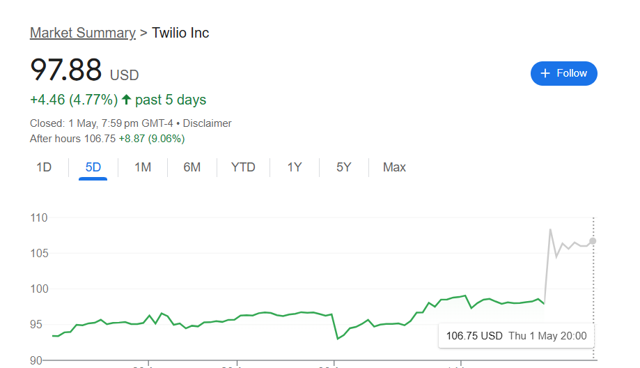 TWLO Stock Price