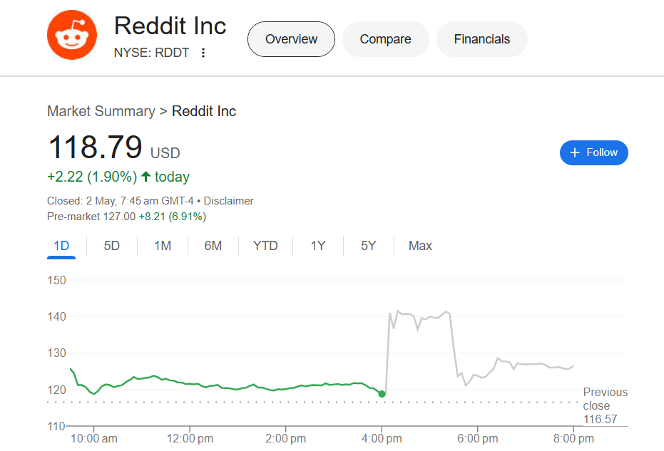 RDDT Stock