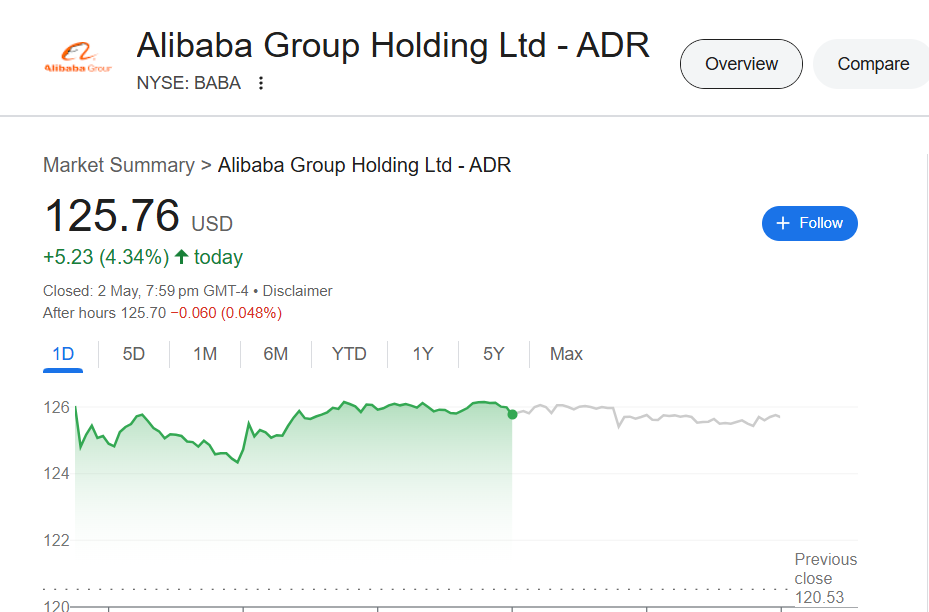 Alibaba Stock Price