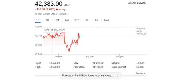 Dow Jones Futures