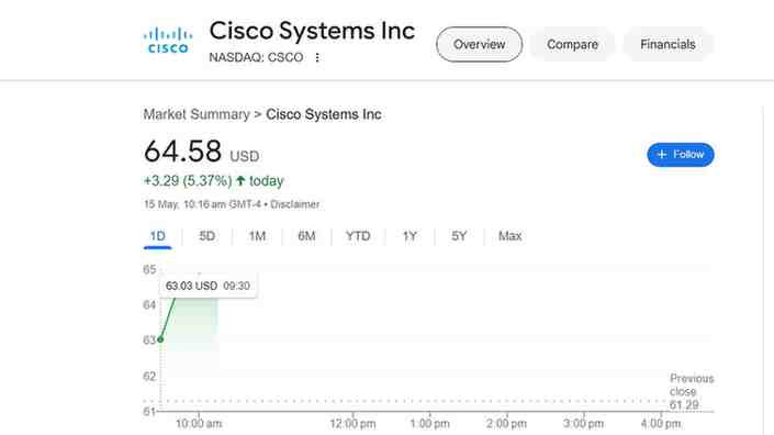 CSCO Stock