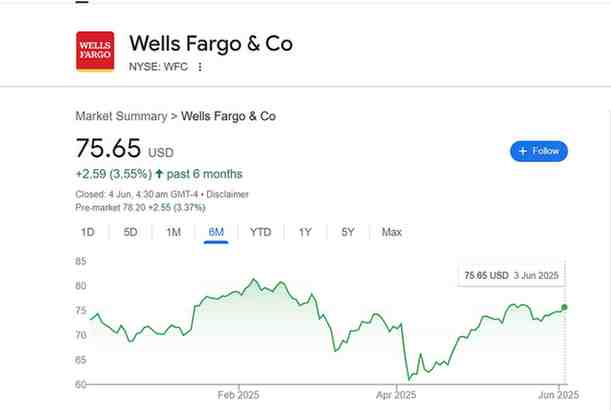 Wells Fargo Stock