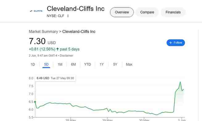 CLF Stock